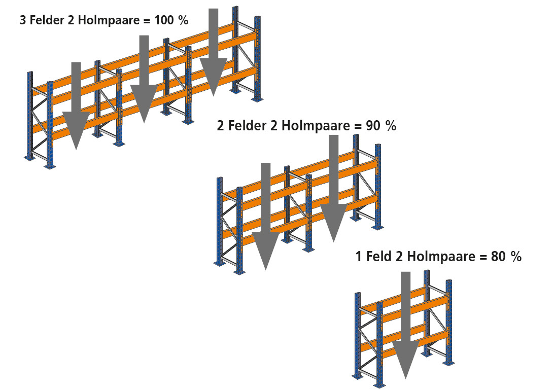 Palettenregal Holmpaare